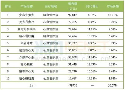 药店心脑血管中成药TOP10 七款独家品种独占鳌头
